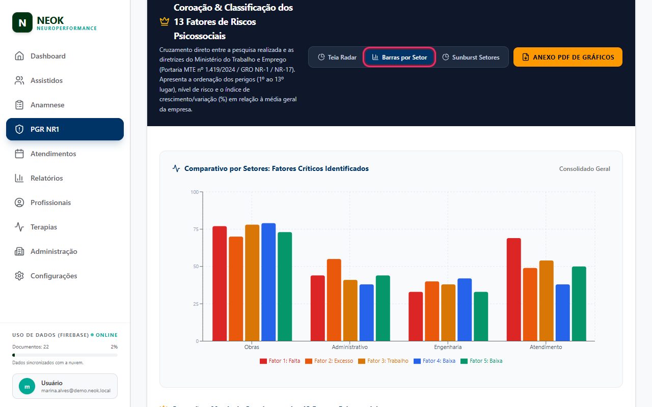 Barras por Setor: Mesmo bloco com Barras por Setor ativo: gráfico Comparativo por Setores: Fatores Críticos Identificados, com Obras, Administrativo, Engenharia e Atendimento lado a lado.