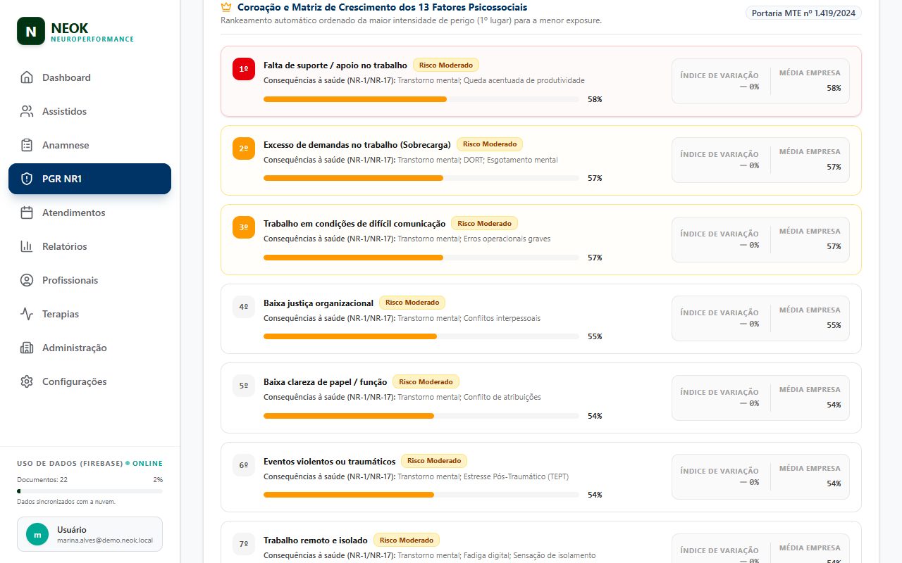 Painel com o ranking dos treze fatores psicossociais ordenados do mais crítico ao menos crítico