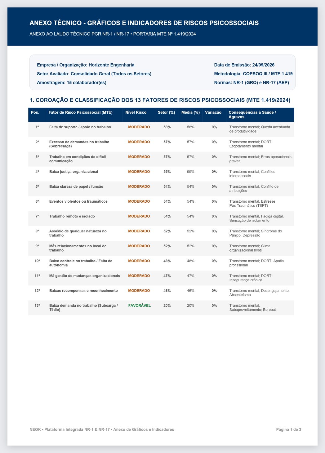 Anexo de gráficos em PDF (página 1): Primeira página do PDF gerado pelo botão ANEXO DE GRÁFICOS (PDF): Anexo Técnico - Gráficos e Indicadores de Riscos Psicossociais, com a classificação dos 13 fatores.